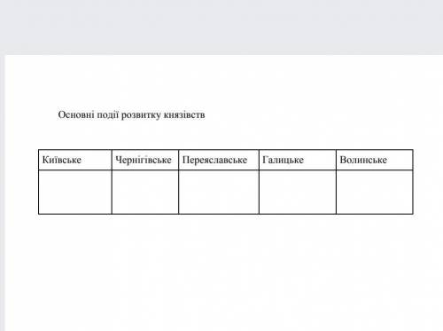 Основні події розвитку князівств​