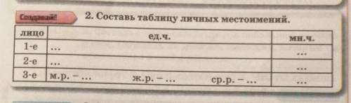 Саадата! 2. Составь таблицу личных местоимений.лицо1-еед.ч.мн.ч.2-е3-ем.р. -ж.р. -.ср.р. -...​