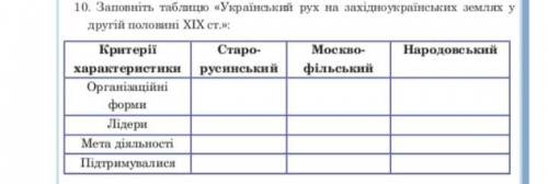 Заповнити таблицю : Український рух західноукраїнських земель у другій половині 19 століття