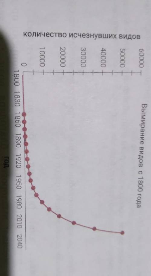 1. Какую проблему демонстрирует приведенный график? 2. Сколько видов животных и растений исчезло в р