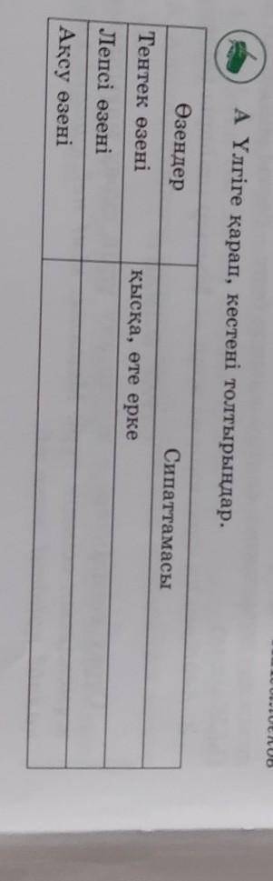Леков А Үлгіге қарап, кестені толтырыңдар.ӨзендерСипаттамасыТентек өзеніқысқа, өте еркеЛепсі өзеніАқ