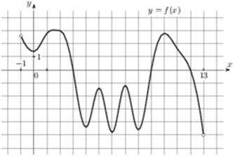 На рисунке изображён график функции y = f(x). Какие из следующих утверждений верны? В ответ запишите