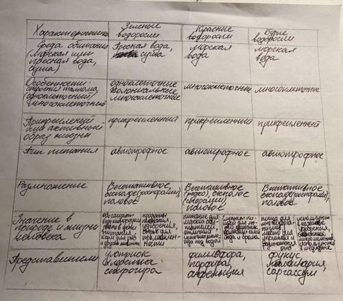 Проверьте таблицу по теме водоросли и если что напишите где ошибка