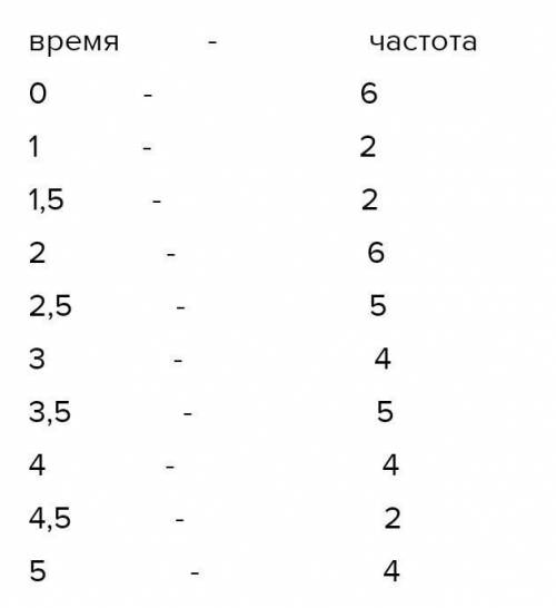 По результатам анкетирования 40 учащихся в школе было установлено, сколько времени каждый ученик пос