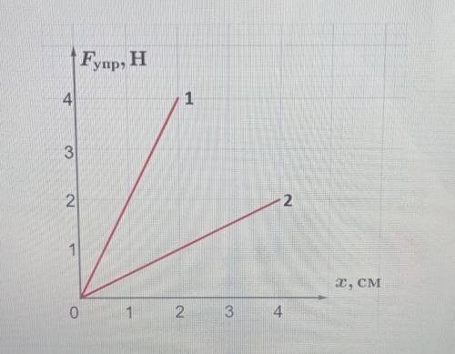 На рисунке показаны графики зависимости силы упругости Fпр , возникающей при растяжении двух пружин,