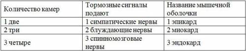 Вопрос №1 ? Укажите особенность строения сердца человека. в правой части сердца находится двустворч