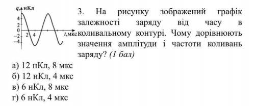 На рисунку зображений графік залежності заряду від часу в коливальному контурі. Чому дорівнюють знач