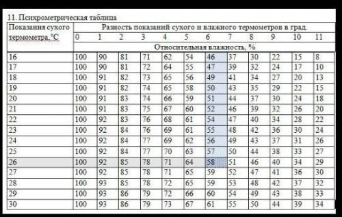 показания сухого восемь градусов, показания влажного термометра, два градуса определить относительну