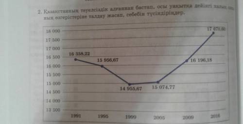 Қазақстанның тәуелсіздік алғаннан бастап, осы уақытқа дейінгі халық санының өзгерістеріне талдау жас