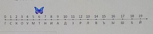 Исполнитель бабочка летает над числовой прямой, под каждым делением которой находится буква из русск