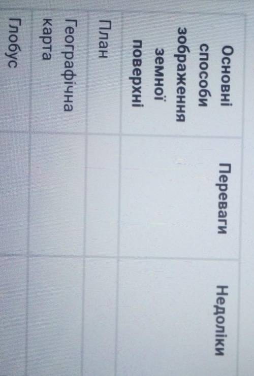 Написати про переваги й недоліки плану, карти та глобусу в зображенні земної поверхні. ​