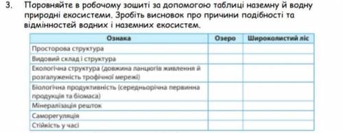 порівняйте в робочому зошиті за до таблиці наземну й водну природні екосистеми . Зробіть висновок пр