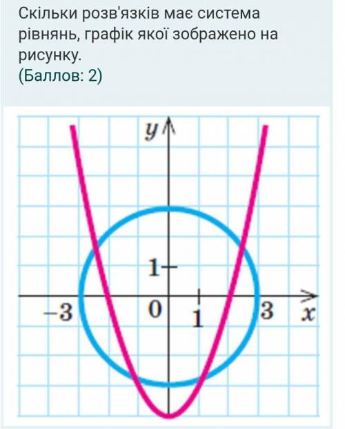 Скільки розв'язків має система рівнянь, графік якої зображено на рисунку.