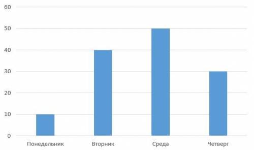 В понедельник вы решили 10 примеров по математике, во вторник - 40, в среду - 50, в четверг -30. Как
