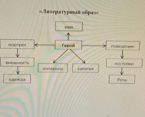 Напишите по схеме литературный образ Татьяны ДАЮ​