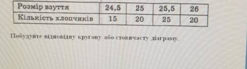 опитавши групу хлопчиків про розмір їхнього взуття склали таблицю побудуйте відповідну кругову або с