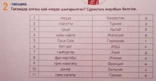 2 -тапсырма.Тағамдар алғаш қай жерде шығарылған? Сұрақтың жауабын белгіле,1Пицца22Спагетти345сушиқаз