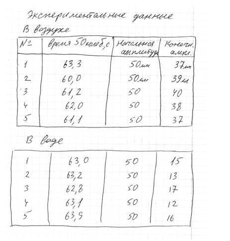 решить лабораторную по физике. Цель работы: изучение основных закономерностей свободных колебаний пр