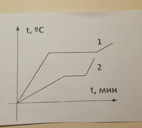 Сравните удельную теплоемкость жидких веществ​