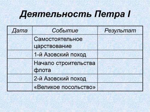 Деятельность Петра I.Заполните таблицу История 8 класс