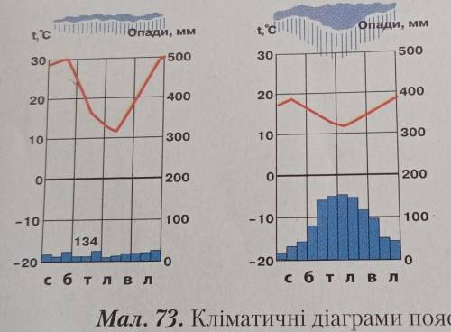 До ть. Визначте типи клімату за таблицями​