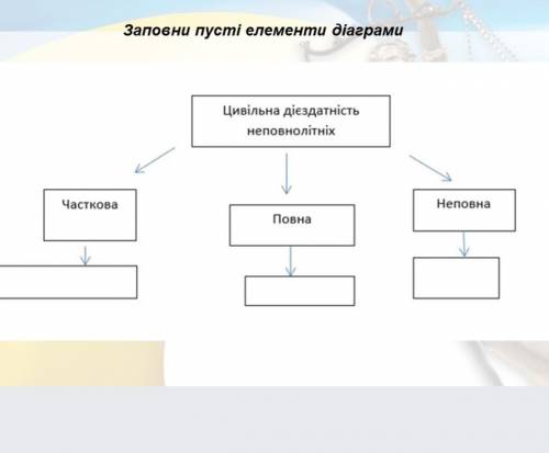 Завданя 2 Заповнити пусті элименти діаграми​