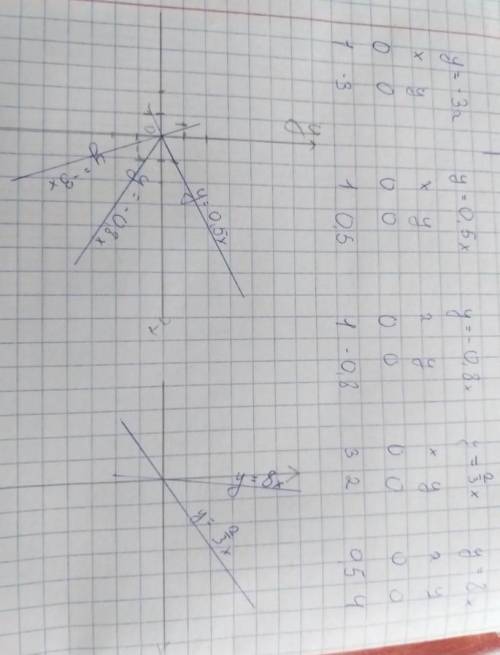 Математика Үйге тапсырма • 1) Берілген функциялар арасынан у=3х, у=0,5х, у=πх, у=х0,5, у=х2, у=5х +3