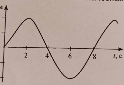 2. Определите частоту, период иамплитуду колебания,изображенного на рисунке.​
