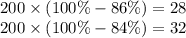 200 \times (100\% - 86\%) = 28\\ 200 \times (100\% - 84\%) = 32