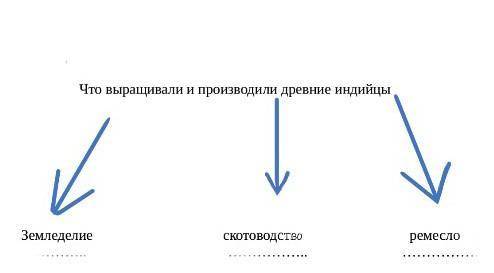 Заполните схему «Что выращивали и производили древние индийцы»​