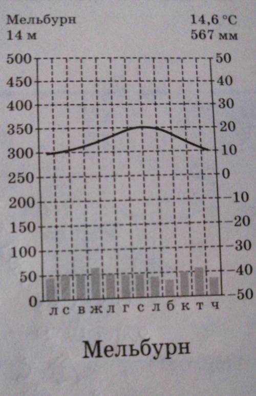 Тип клімату в Мельбурн по кліматодіаграмі​