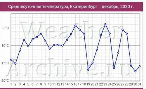 построить розу ветров в Екатеринбурге за декабрь​