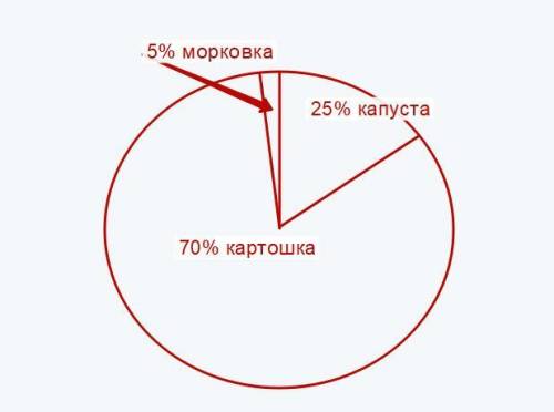 Зарание В овочесховищі 70% місткості зайнято картоплею, 1\4-капустою, а решта-морквою. Побудуйте кру