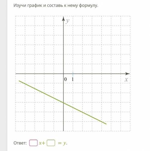 Изучи график и составь к нему формулу.