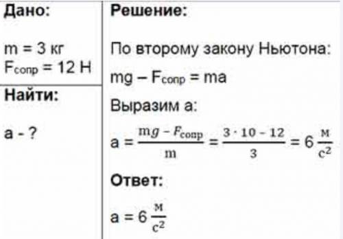 С каким ускорением падает тело массой 3 кг, если сила со- противления воздуха 12 Н?