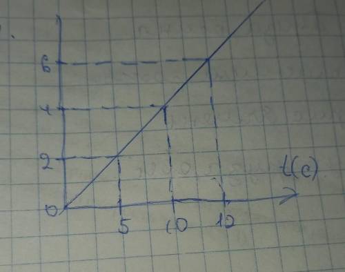 По графику определите ускорение тела​