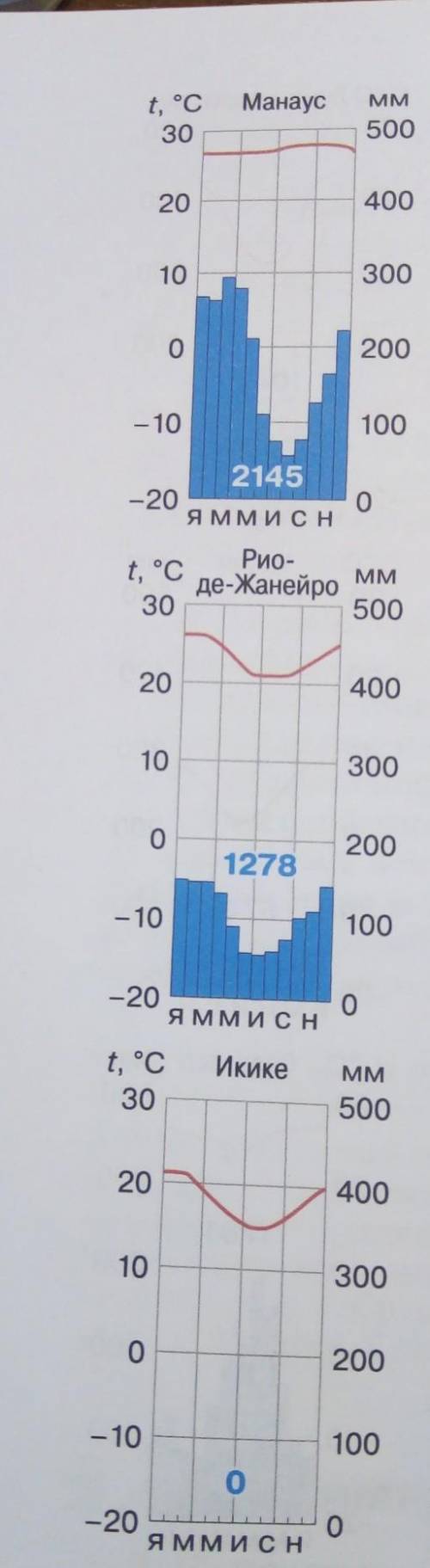 на какой климатограмме что обозначено. Желательно с объяснением. ​