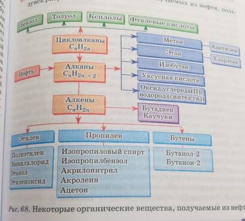 Подготовьте рассказ о веществах, получаемых из нефти, пользуясь рисунком. ​