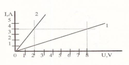 По графику.Какой силы ток (А) течет в первом проводнике при напряжении 2 В?​
