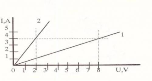 По графику.Какой силы ток (А) течет во втором проводнике при напряжении 2 В? ​