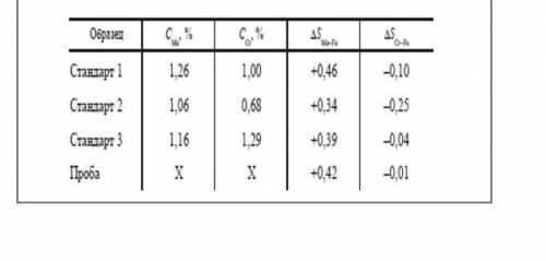 Решите задачу. Определите содержание (%) марганца и хрома в образце феррованадия методом трех эталон