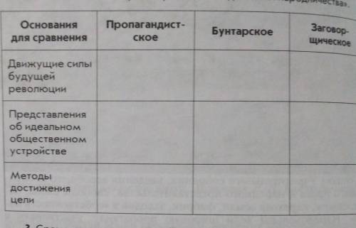 Нужно заполнить таблицу Направления в идеологии народничества. Заранее