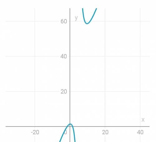 Y=(3x^2-14x+7)/(x-5) Построить график: нарисовать асимптоты, указать координаты точек экстремума, ма