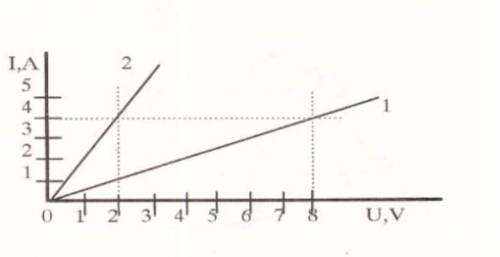 По графику!На сколько ампер ток, протекающий по первому проводнику, увеличится при изменении напряже