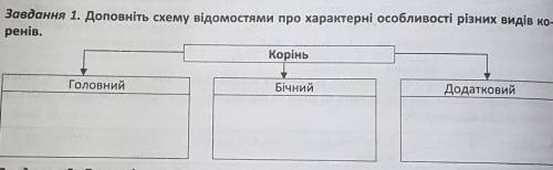 Завдання 1. Доповніть схему відомостями про характерні особливості різних видів ко- ренів.КоріньГоло