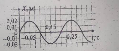 На рисунке изображен график зависимости координаты ко- леблющегося тела от времени. Чему равен перио
