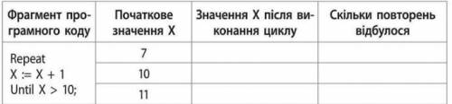 Дано фрагмент програмного коду. Доповніть таблицю.