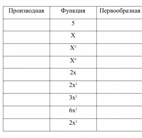 Заполните таблицу: найдите производную и первообразную заданной функции