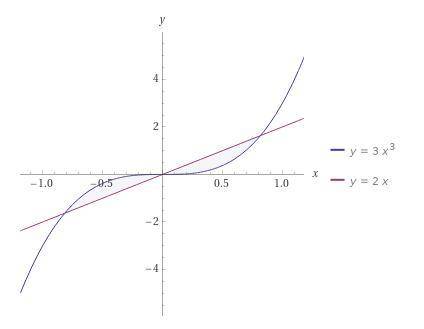 Вычислить площадь фигуры, ограниченной линиями y=3x^3, y=2x подробно