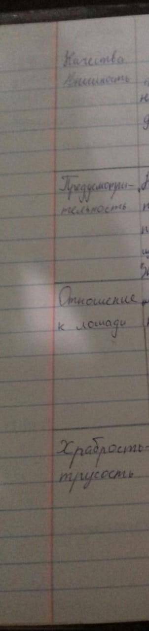 заполнить таблицу из рассказа Л.Н. Толстого Кавказский пленник